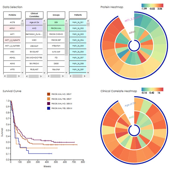 Figure 1. Acute Myeloid Leukemia Outcome Prediction DREAM Challenge Data. 