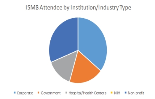 Membership Industry Type