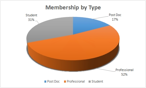 Membership Types